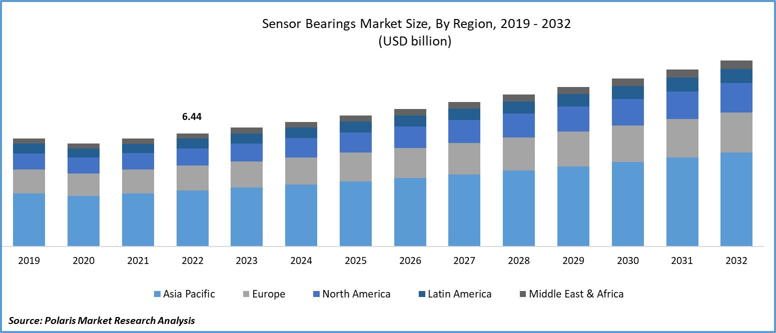 Sensor Bearings Market Size
